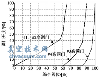 機組原高調(diào)門的進汽規(guī)律