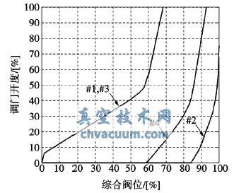 優(yōu)化后的機組高調(diào)門的進汽規(guī)律