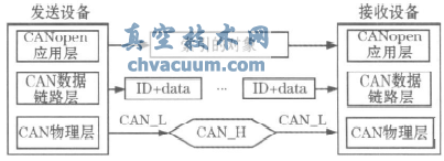 CANopenf(xi)h늄ӈ(zh)ЙC(j)(gu)O(sh)Ӌ(j)