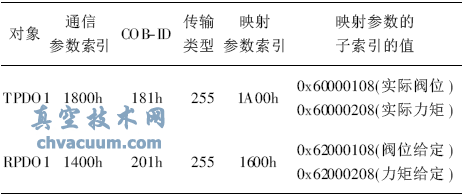 CANopenf(xi)h늄ӈ(zh)ЙC(j)(gu)O(sh)Ӌ(j)