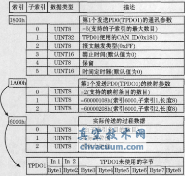 CANopenf(xi)h늄ӈ(zh)ЙC(j)(gu)O(sh)Ӌ(j)