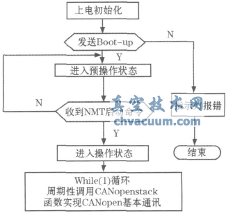 CANopenf(xi)h늄ӈ(zh)ЙC(j)(gu)O(sh)Ӌ(j)