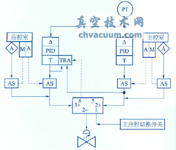 改進后的下泄背壓調(diào)節(jié)閥控制系統(tǒng)原理圖