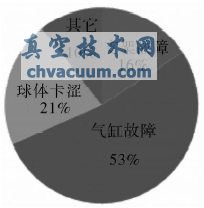 各類(lèi)故障比例