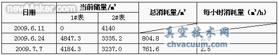愛協(xié)林單推連續(xù)爐正常投入生產后所消耗的天然氣記錄