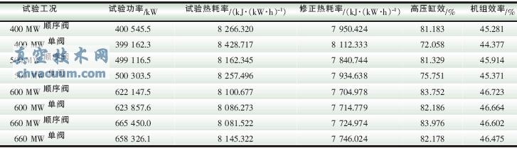 不同調(diào)門運行方式下的機組經(jīng)濟指標(biāo)