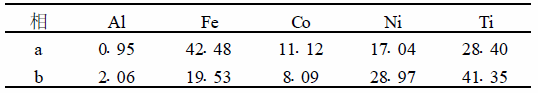 a ,b ĻW(xu)M