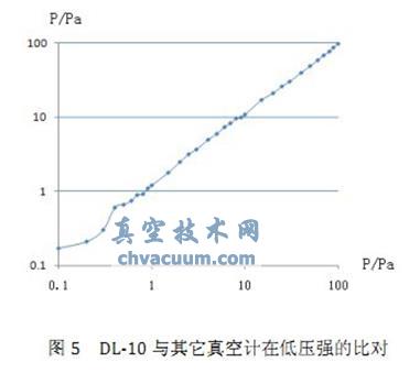 DL-10型真空計(jì)的研制
