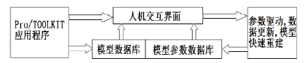 Pro/TOOLKIT與VC++的減速器參數(shù)化設計系統(tǒng)二次開發(fā)